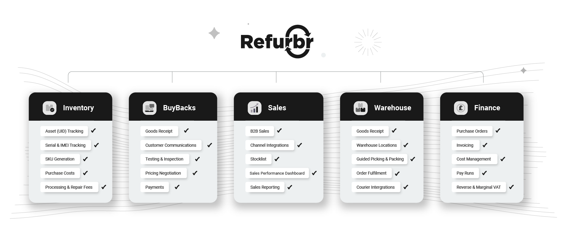 Refurbr platform overview — Inventory, BuyBacks, Sales, Warehouse, Finance