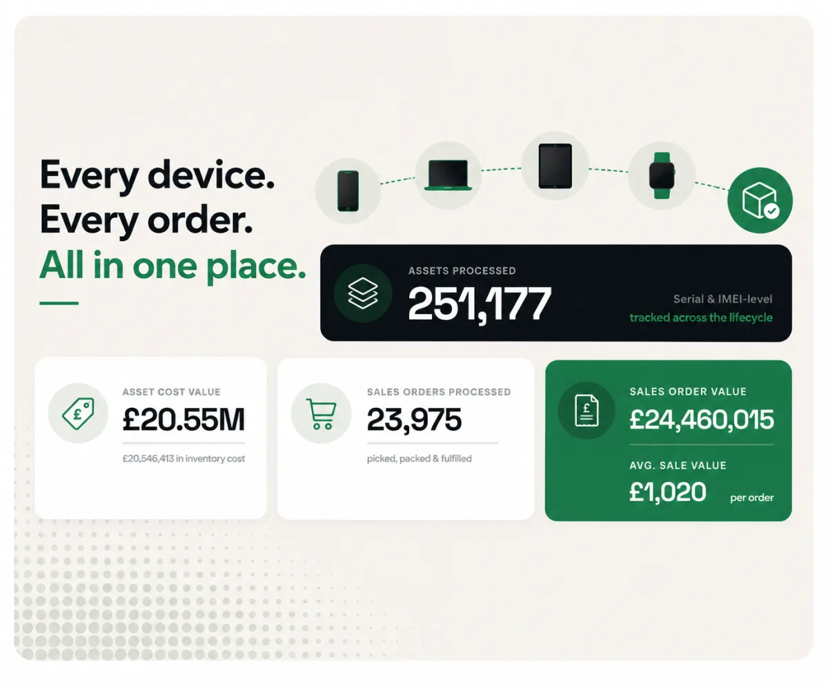 Every Device. Every Order. All in One Place.